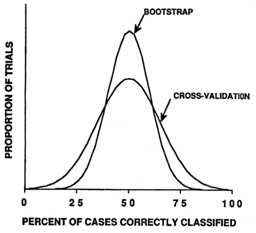Graph showing smoothed frequency distribution of cross-validation and bootstrap estimates of model classification accuracy.